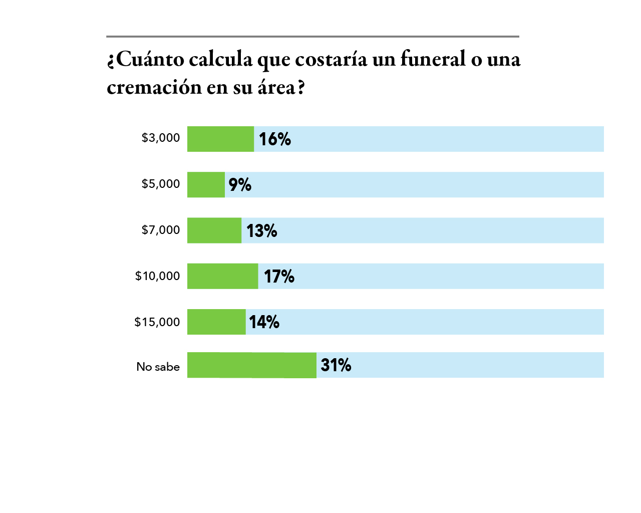 2024 Spanish Question 6