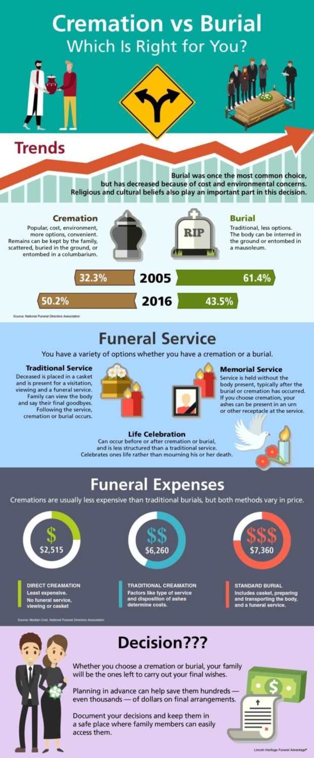 Infographic Cremation Vs Burial, whats right for you