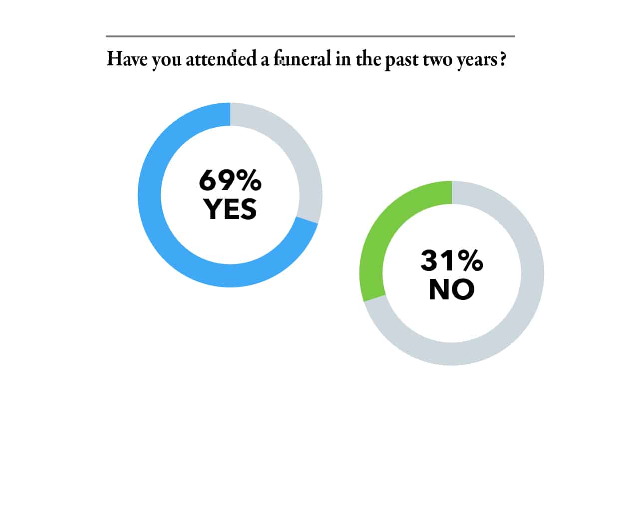 Have you attended a funeral in the past two years?