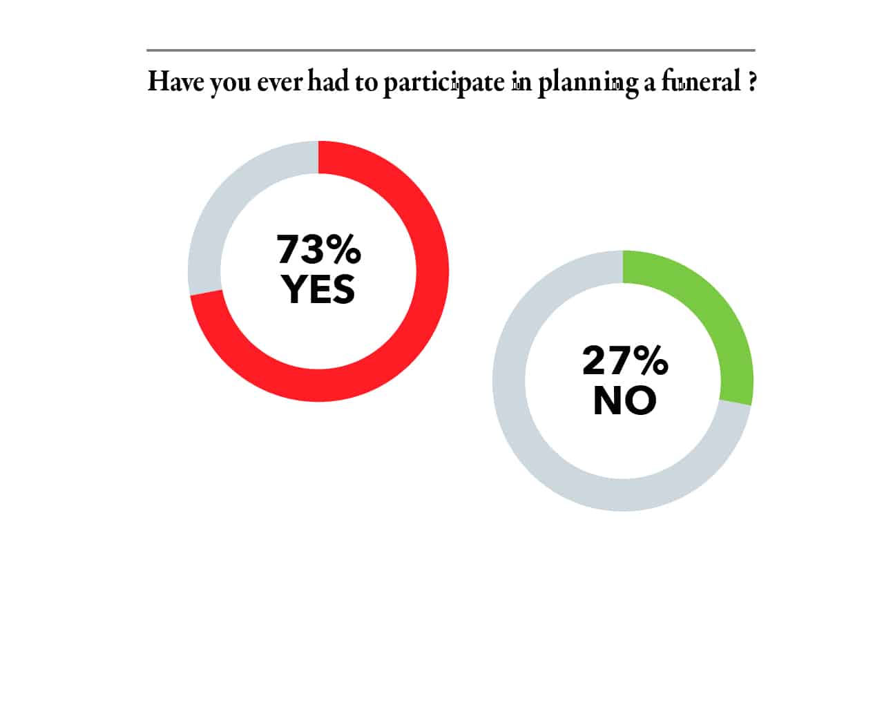 Have you ever had to participate in planning a funeral?