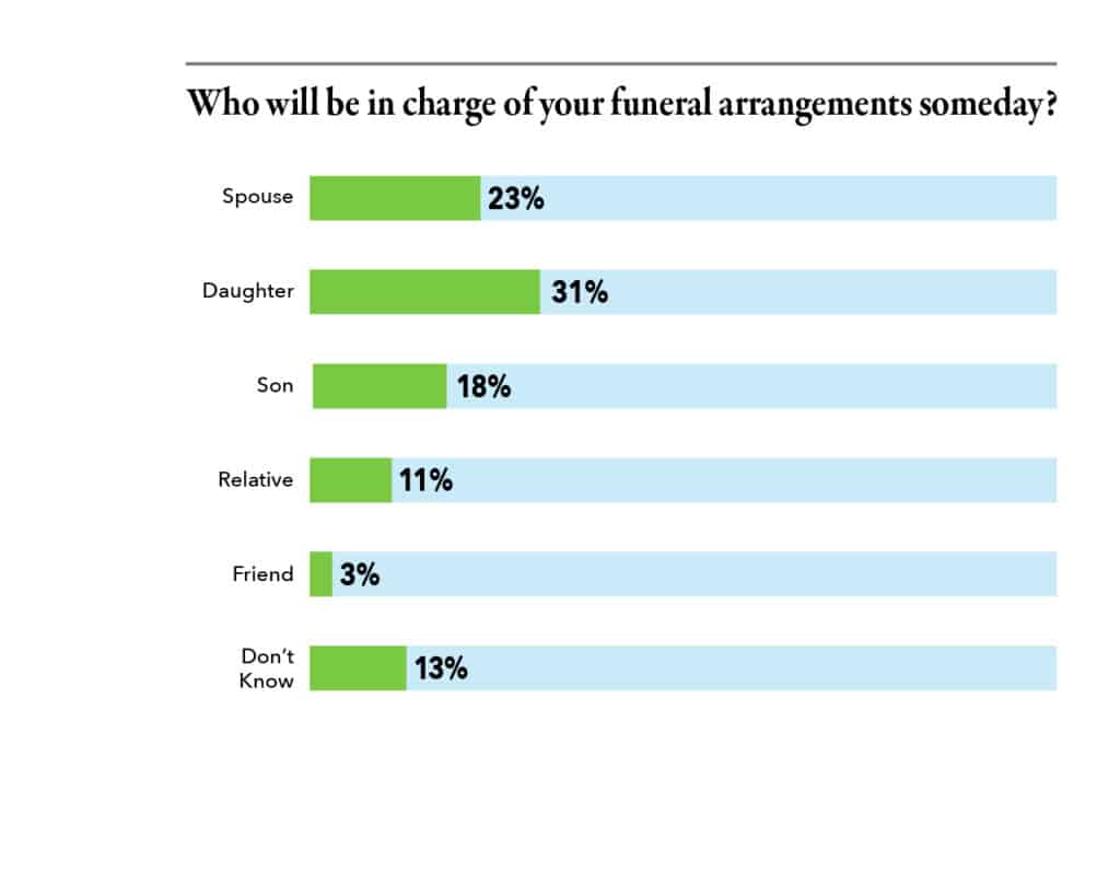 Who will be in charge of your funeral arrangements someday?