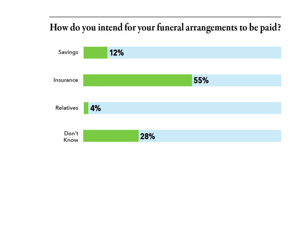 How do you intend for your funeral arrangements to be paid?