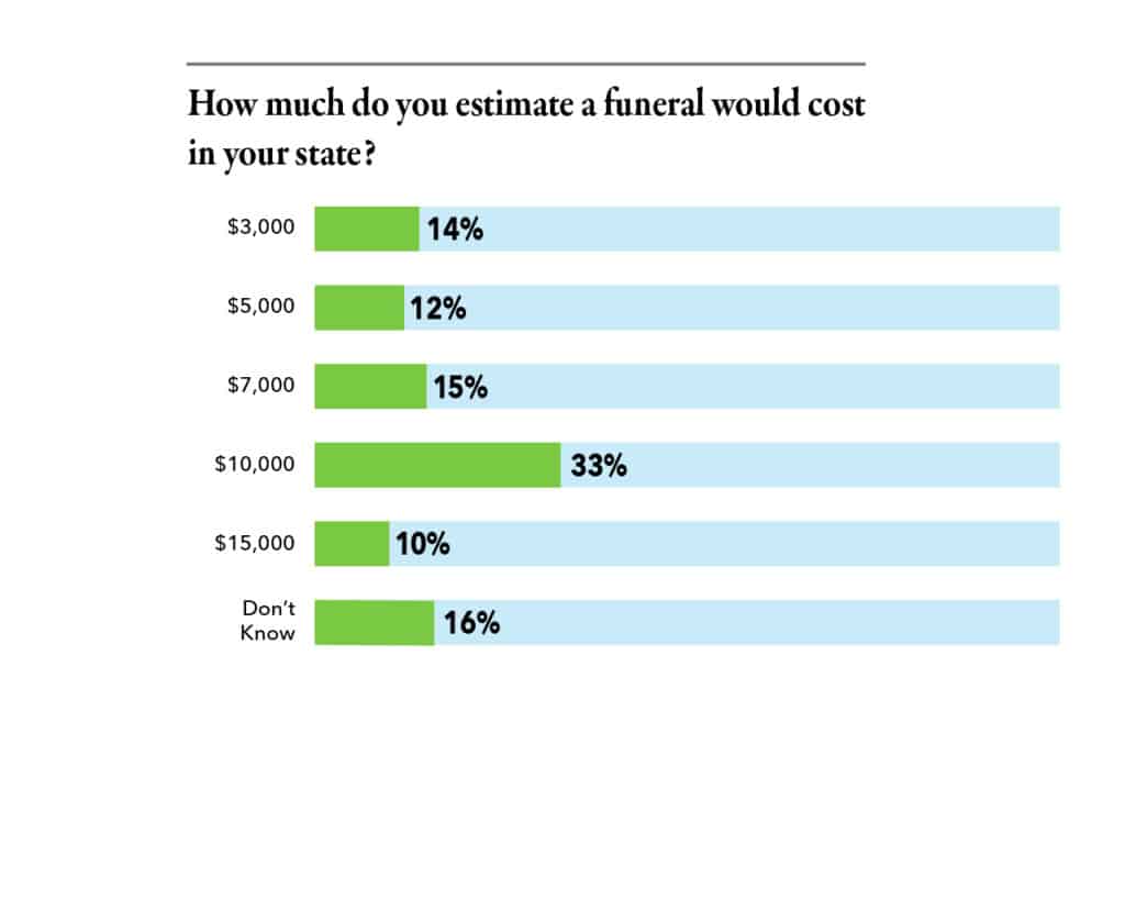 How much do you estimate a funeral would cost in your state?