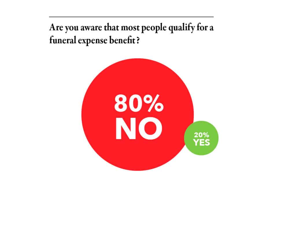 Are you aware that most people qualify for a funeral expense benefit?