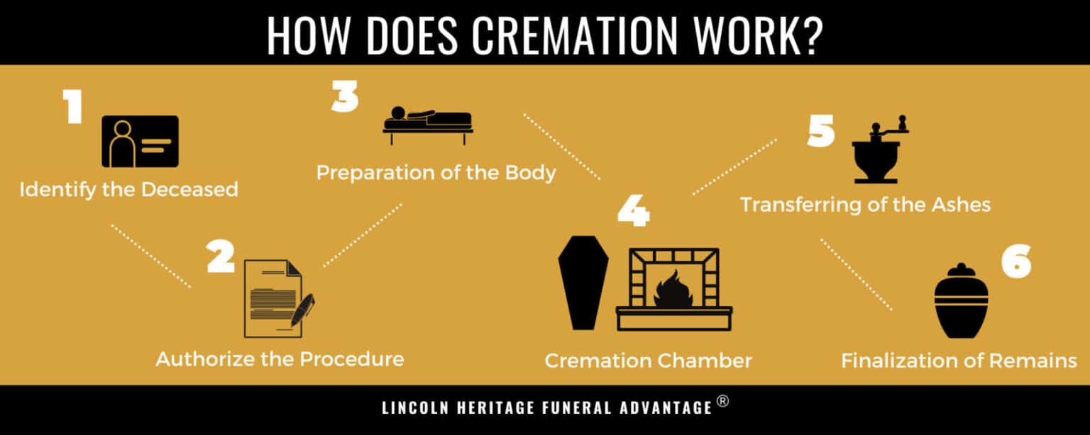 How does cremation work? Exploring the Process from Start to Finish